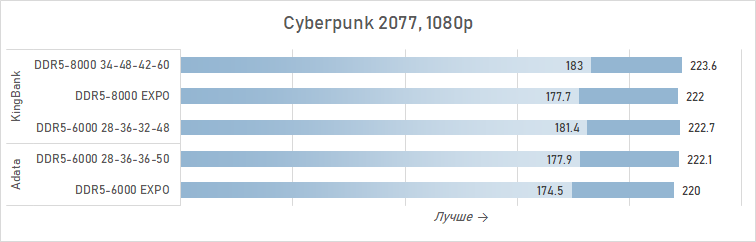 Зачем AMD рекомендует DDR5-8000 для Ryzen 7 9800X3D? Разбираемся с помощью модулей KingBank