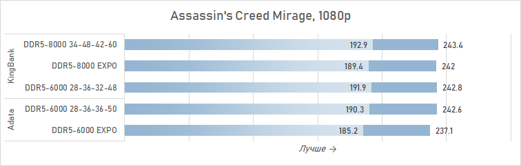 Зачем AMD рекомендует DDR5-8000 для Ryzen 7 9800X3D? Разбираемся с помощью модулей KingBank