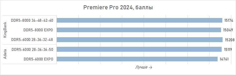 Зачем AMD рекомендует DDR5-8000 для Ryzen 7 9800X3D? Разбираемся с помощью модулей KingBank