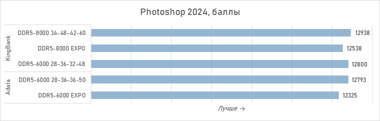Зачем AMD рекомендует DDR5-8000 для Ryzen 7 9800X3D? Разбираемся с помощью модулей KingBank