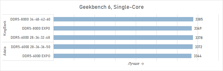 Зачем AMD рекомендует DDR5-8000 для Ryzen 7 9800X3D? Разбираемся с помощью модулей KingBank