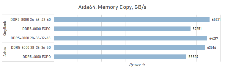 Зачем AMD рекомендует DDR5-8000 для Ryzen 7 9800X3D? Разбираемся с помощью модулей KingBank