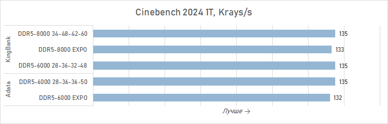 Зачем AMD рекомендует DDR5-8000 для Ryzen 7 9800X3D? Разбираемся с помощью модулей KingBank