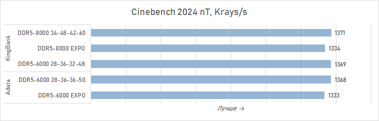 Зачем AMD рекомендует DDR5-8000 для Ryzen 7 9800X3D? Разбираемся с помощью модулей KingBank