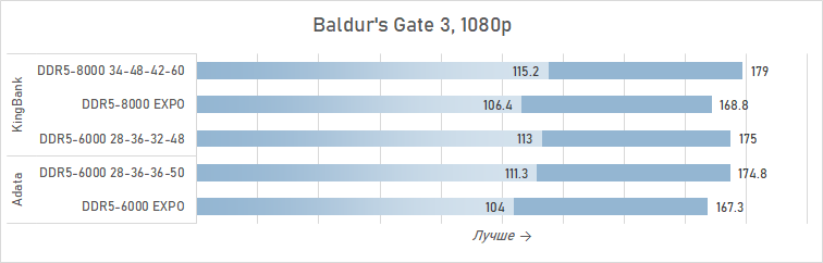 Зачем AMD рекомендует DDR5-8000 для Ryzen 7 9800X3D? Разбираемся с помощью модулей KingBank
