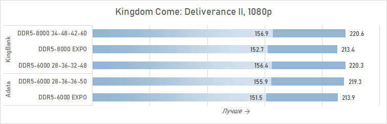 Зачем AMD рекомендует DDR5-8000 для Ryzen 7 9800X3D? Разбираемся с помощью модулей KingBank