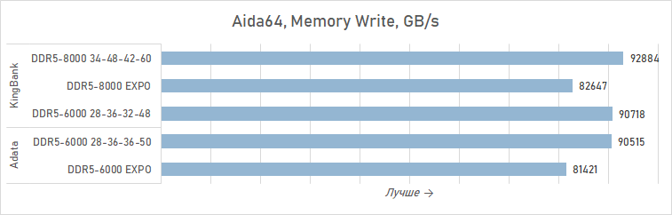 Зачем AMD рекомендует DDR5-8000 для Ryzen 7 9800X3D? Разбираемся с помощью модулей KingBank