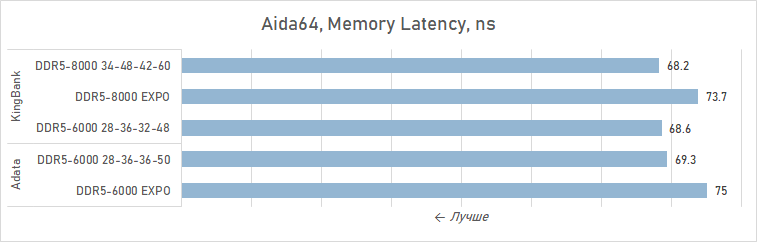 Зачем AMD рекомендует DDR5-8000 для Ryzen 7 9800X3D? Разбираемся с помощью модулей KingBank