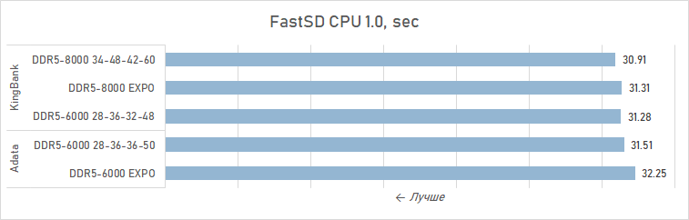 Зачем AMD рекомендует DDR5-8000 для Ryzen 7 9800X3D? Разбираемся с помощью модулей KingBank