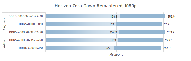 Зачем AMD рекомендует DDR5-8000 для Ryzen 7 9800X3D? Разбираемся с помощью модулей KingBank