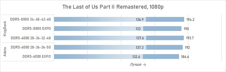 Зачем AMD рекомендует DDR5-8000 для Ryzen 7 9800X3D? Разбираемся с помощью модулей KingBank