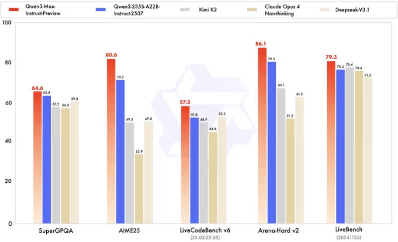Alibaba представила предварительную версию ИИ-модели Qwen3-Max с 1 триллионом параметров