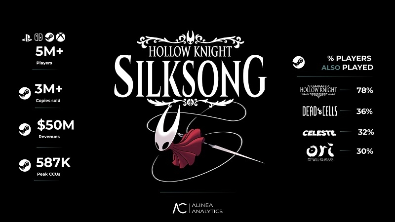 Аналитики: за три дня в Hollow Knight: Silksong сыграло пять миллионов человек, и больше половины из них купили игру в Steam