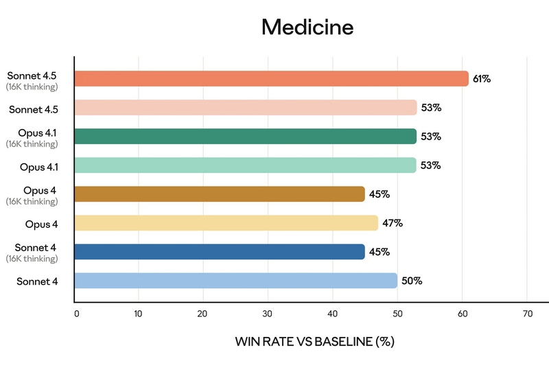 Anthropic представила Claude Sonnet 4.5 — «лучший в мире» ИИ для программирования и сложных вычислений