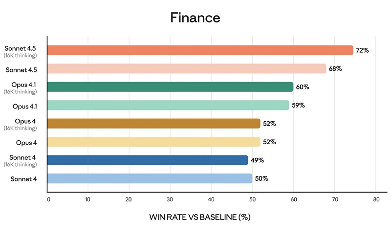 Anthropic представила Claude Sonnet 4.5 — «лучший в мире» ИИ для программирования и сложных вычислений