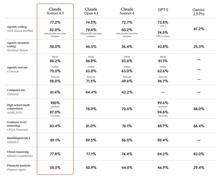Anthropic представила Claude Sonnet 4.5 — «лучший в мире» ИИ для программирования и сложных вычислений