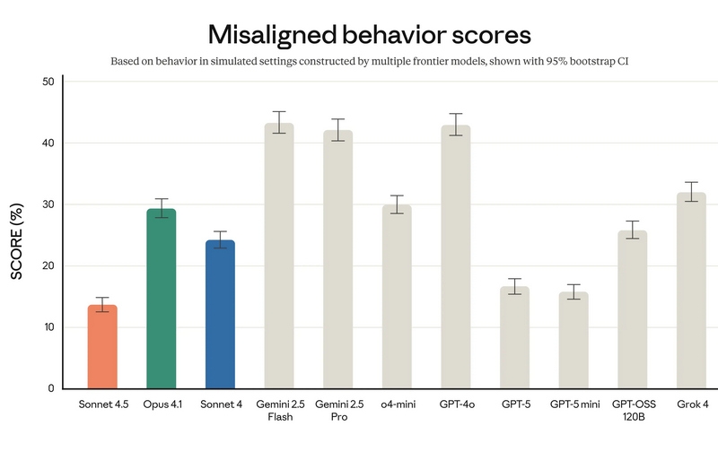 Anthropic представила Claude Sonnet 4.5 — «лучший в мире» ИИ для программирования и сложных вычислений