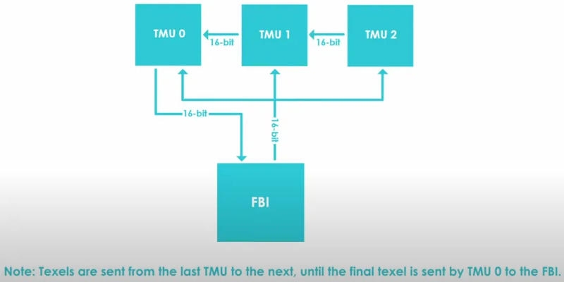 Энтузиаст раскрыл потенциал легендарной видеокарты 3dfx Voodoo — пришлось утроить память и добавить TMU