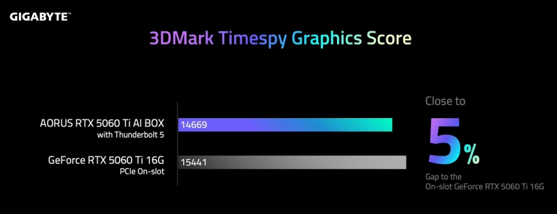 Gigabyte представила док-станцию Aorus AI BOX с GeForce RTX 5060 Ti 16GB и портом Thunderbolt 5