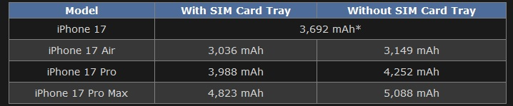 Ёмкость аккумуляторов всех версий iPhone 17 раскрыта до анонса