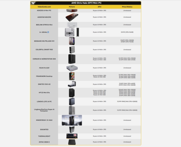 Мобильный Ryzen AI Max+ 395 нашёл пристанище в рабочих микростанциях — китайцы наделали десятки моделей
