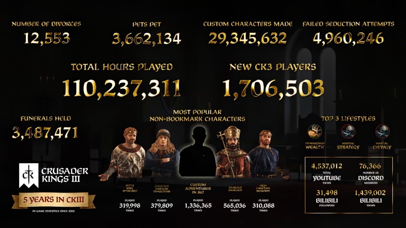 Неудачные соблазнения, похороны и разводы: Paradox раскрыла статистику игроков Crusader Kings 3 за последний год
