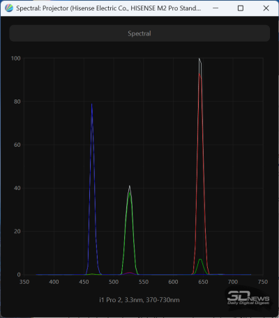 Обзор лазерного 4К-проектора Hisense M2 Pro: универсальный компаньон