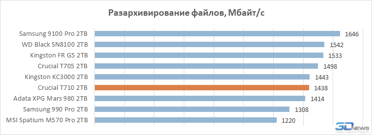 Обзор PCIe 5.0-накопителя Crucial T710: неудавшийся триумфатор