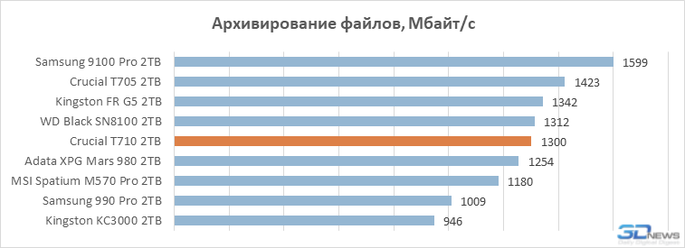 Обзор PCIe 5.0-накопителя Crucial T710: неудавшийся триумфатор
