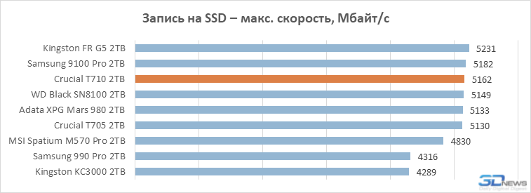 Обзор PCIe 5.0-накопителя Crucial T710: неудавшийся триумфатор