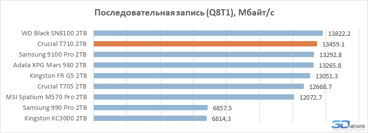 Обзор PCIe 5.0-накопителя Crucial T710: неудавшийся триумфатор