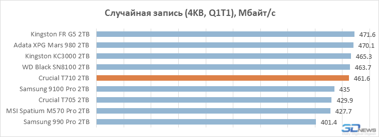 Обзор PCIe 5.0-накопителя Crucial T710: неудавшийся триумфатор