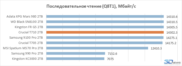 Обзор PCIe 5.0-накопителя Crucial T710: неудавшийся триумфатор