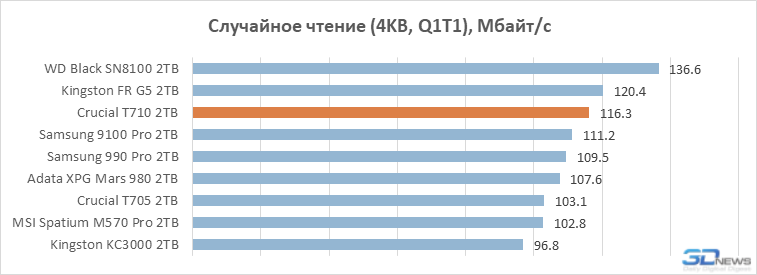 Обзор PCIe 5.0-накопителя Crucial T710: неудавшийся триумфатор