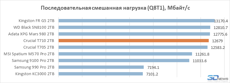 Обзор PCIe 5.0-накопителя Crucial T710: неудавшийся триумфатор