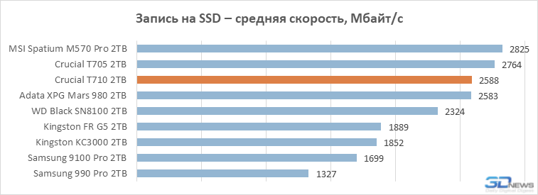 Обзор PCIe 5.0-накопителя Crucial T710: неудавшийся триумфатор