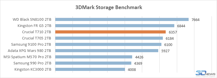 Обзор PCIe 5.0-накопителя Crucial T710: неудавшийся триумфатор