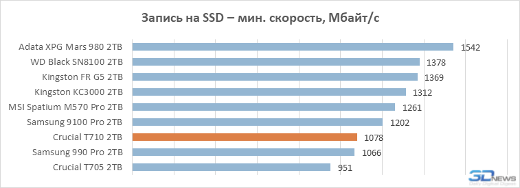 Обзор PCIe 5.0-накопителя Crucial T710: неудавшийся триумфатор