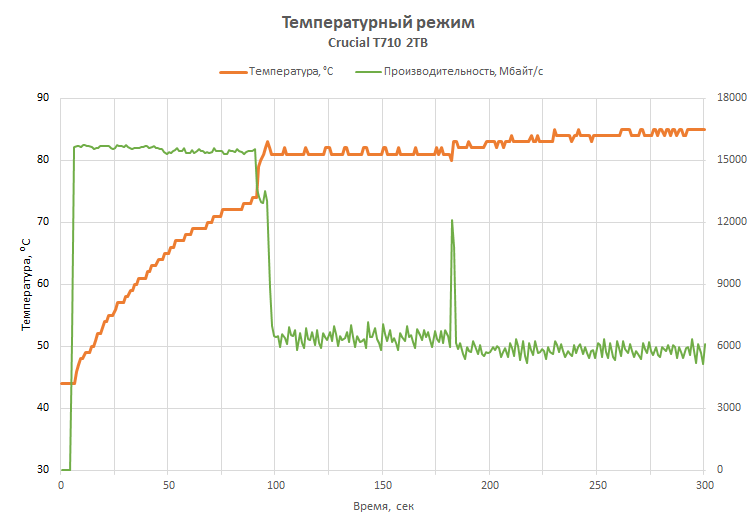 Обзор PCIe 5.0-накопителя Crucial T710: неудавшийся триумфатор
