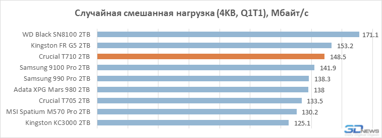 Обзор PCIe 5.0-накопителя Crucial T710: неудавшийся триумфатор