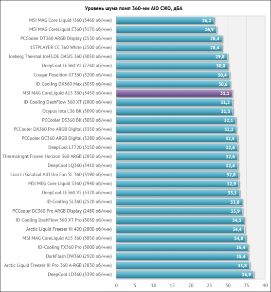 Обзор системы жидкостного охлаждения MSI MAG CoreLiquid A15 360: апгрейд на треть