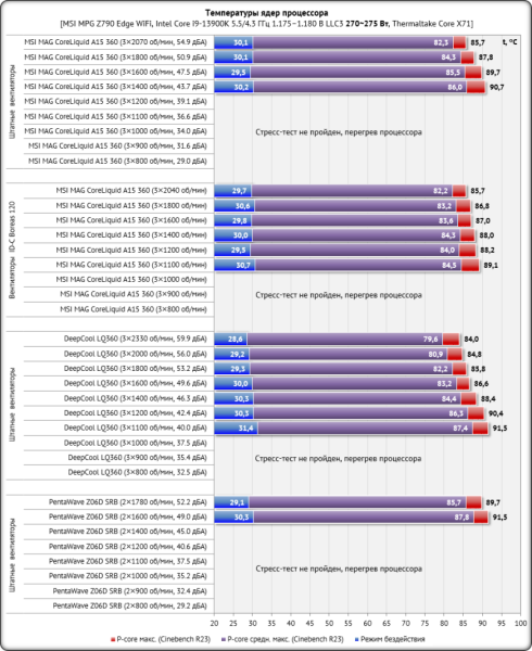 Обзор системы жидкостного охлаждения MSI MAG CoreLiquid A15 360: апгрейд на треть
