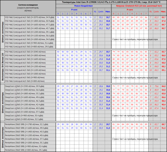 Обзор системы жидкостного охлаждения MSI MAG CoreLiquid A15 360: апгрейд на треть
