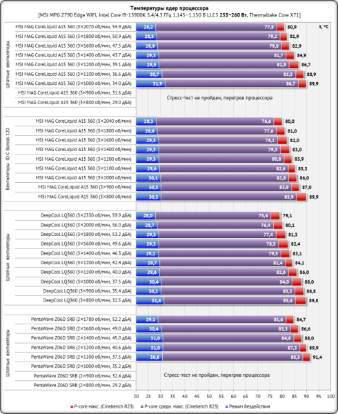 Обзор системы жидкостного охлаждения MSI MAG CoreLiquid A15 360: апгрейд на треть