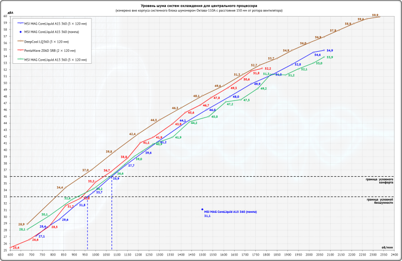 Обзор системы жидкостного охлаждения MSI MAG CoreLiquid A15 360: апгрейд на треть