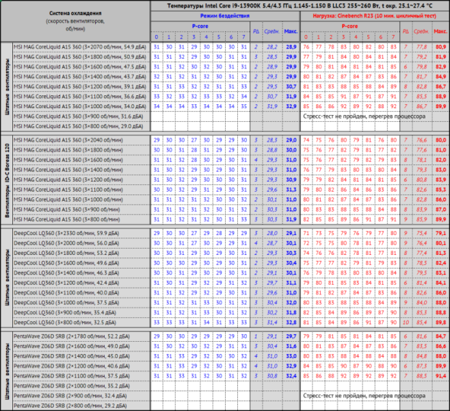 Обзор системы жидкостного охлаждения MSI MAG CoreLiquid A15 360: апгрейд на треть
