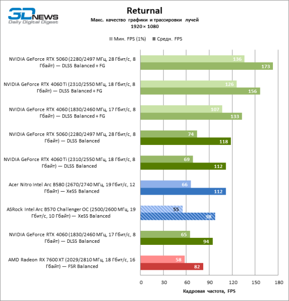 Обзор видеокарты ASRock Intel Arc B570 Challenger OC