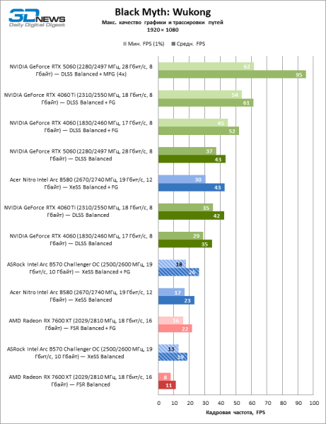 Обзор видеокарты ASRock Intel Arc B570 Challenger OC