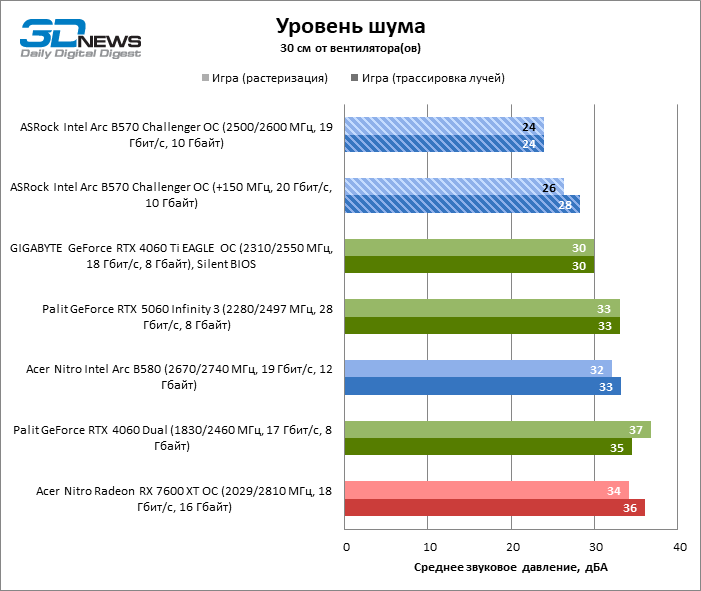 Обзор видеокарты ASRock Intel Arc B570 Challenger OC