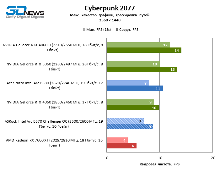 Обзор видеокарты ASRock Intel Arc B570 Challenger OC